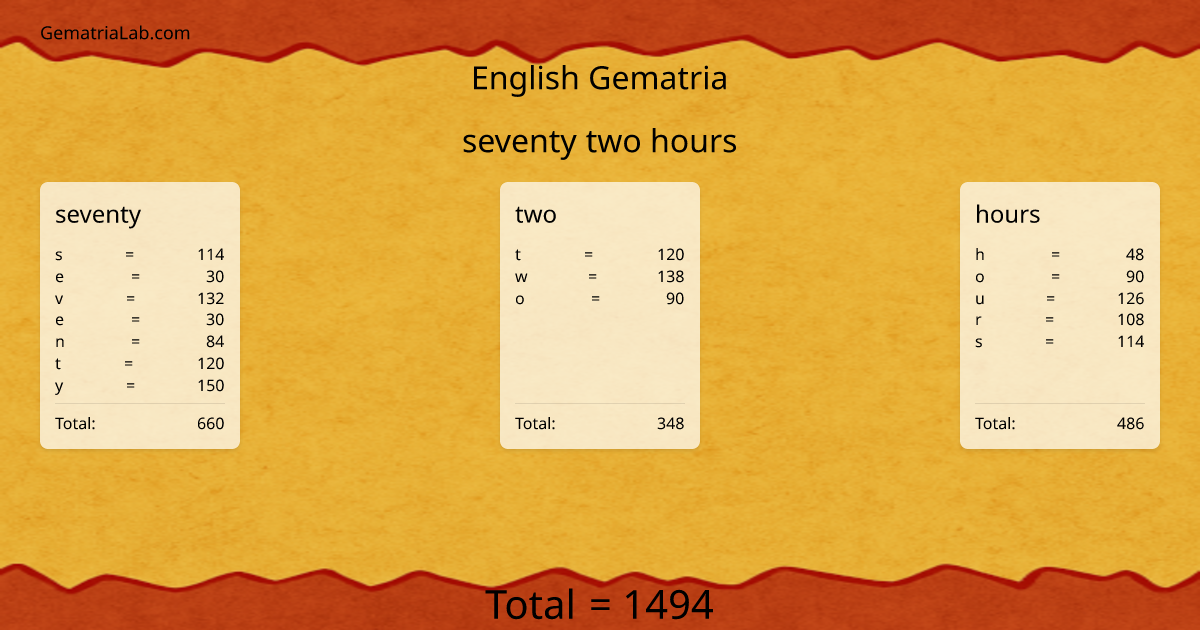 seventy two hours in english Gematria